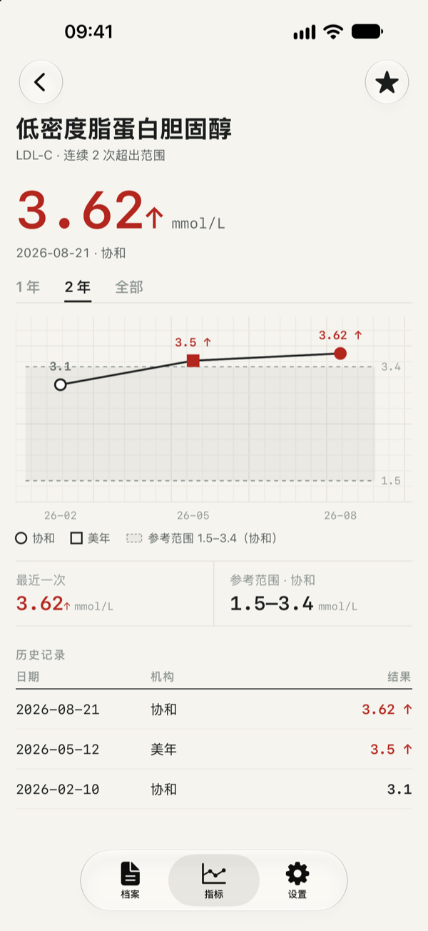 低密度脂蛋白胆固醇趋势截图